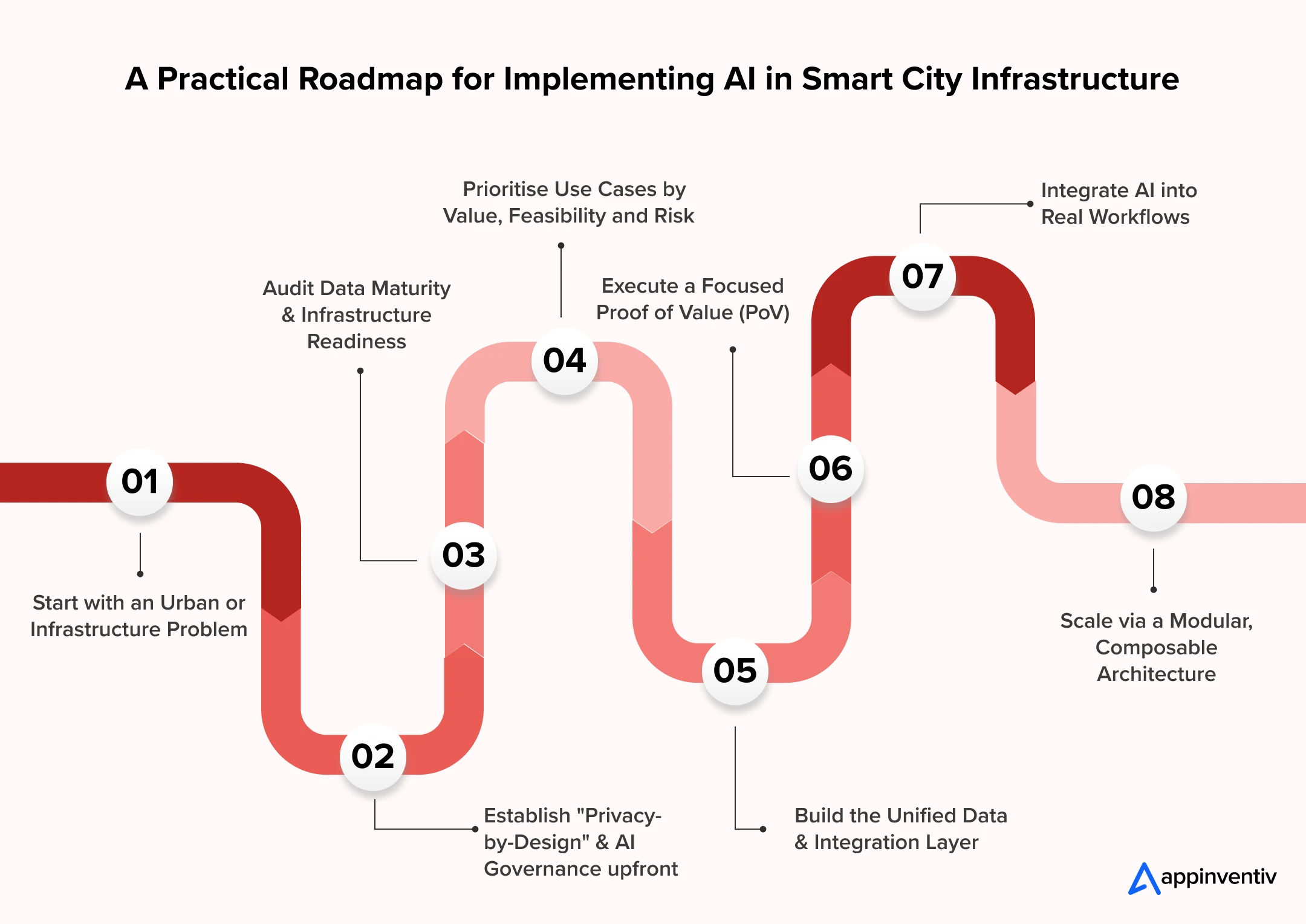 A Practical Roadmap for Implementing AI in Smart City Infrastructure
