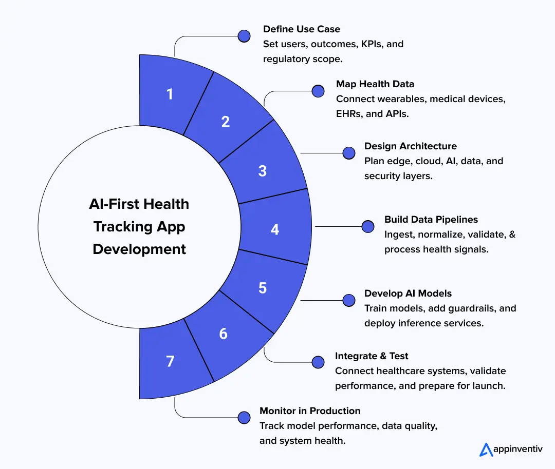  AI health app development process