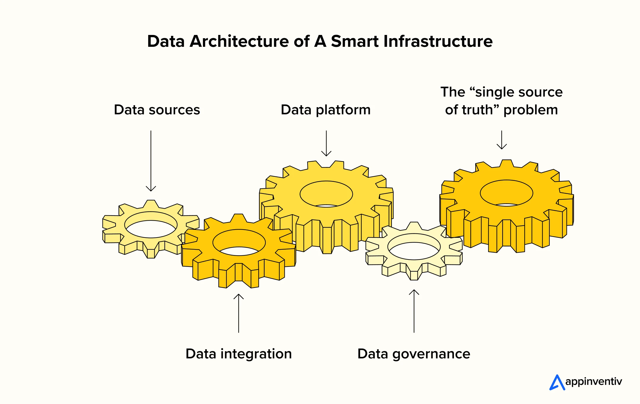 Data Architecture of A Smart Infrastructure Data Architecture of A Smart Infrastructure