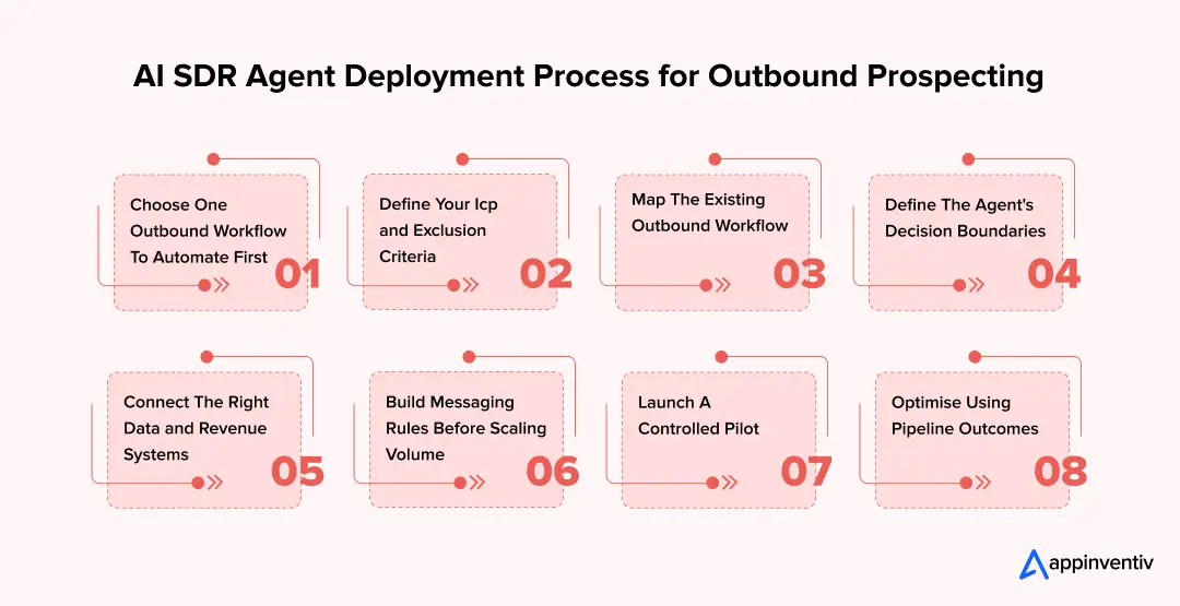 AI SDR Agent Deployment Process for Outbound Prospecting