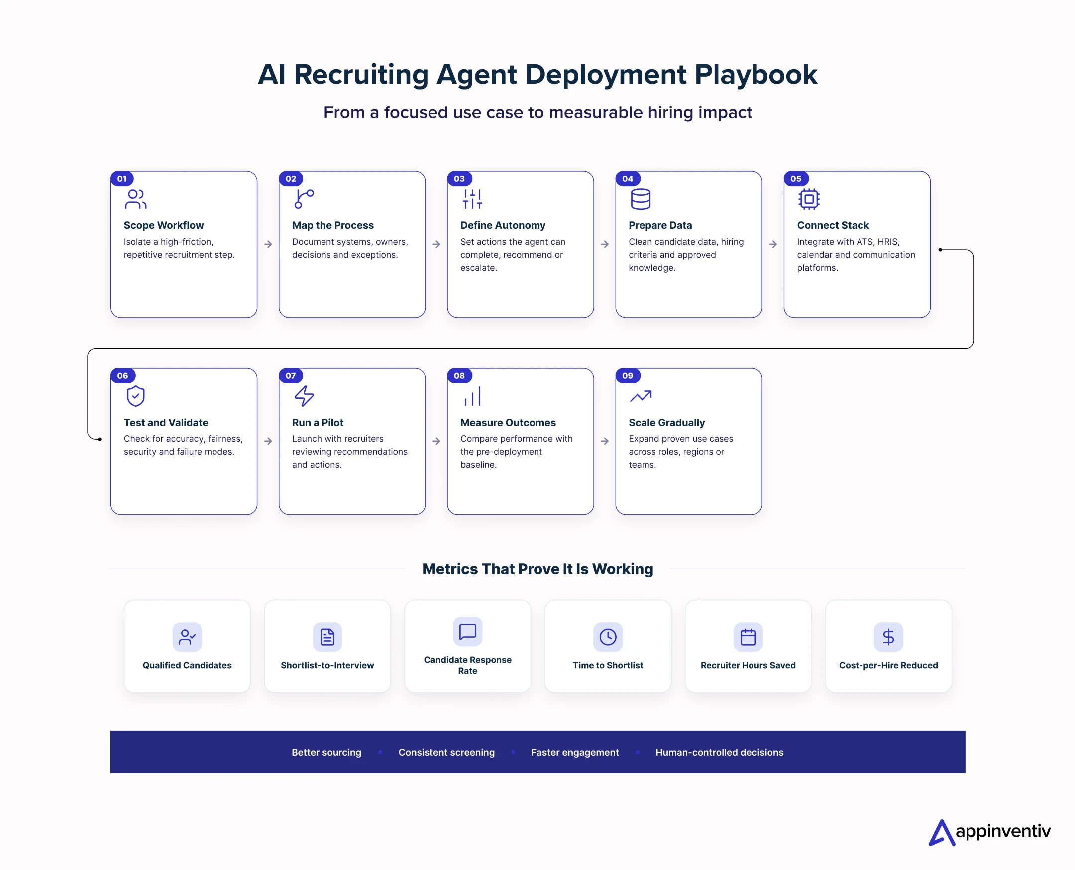 From Recruitment Bottleneck to Production Deployment