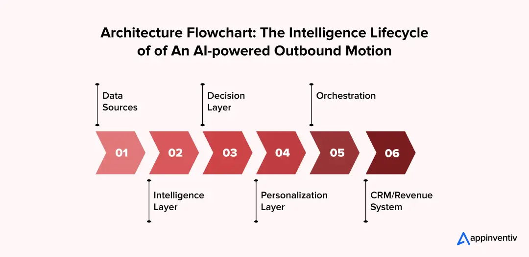 The 5 Layers of An AI-powered Outbound Motion