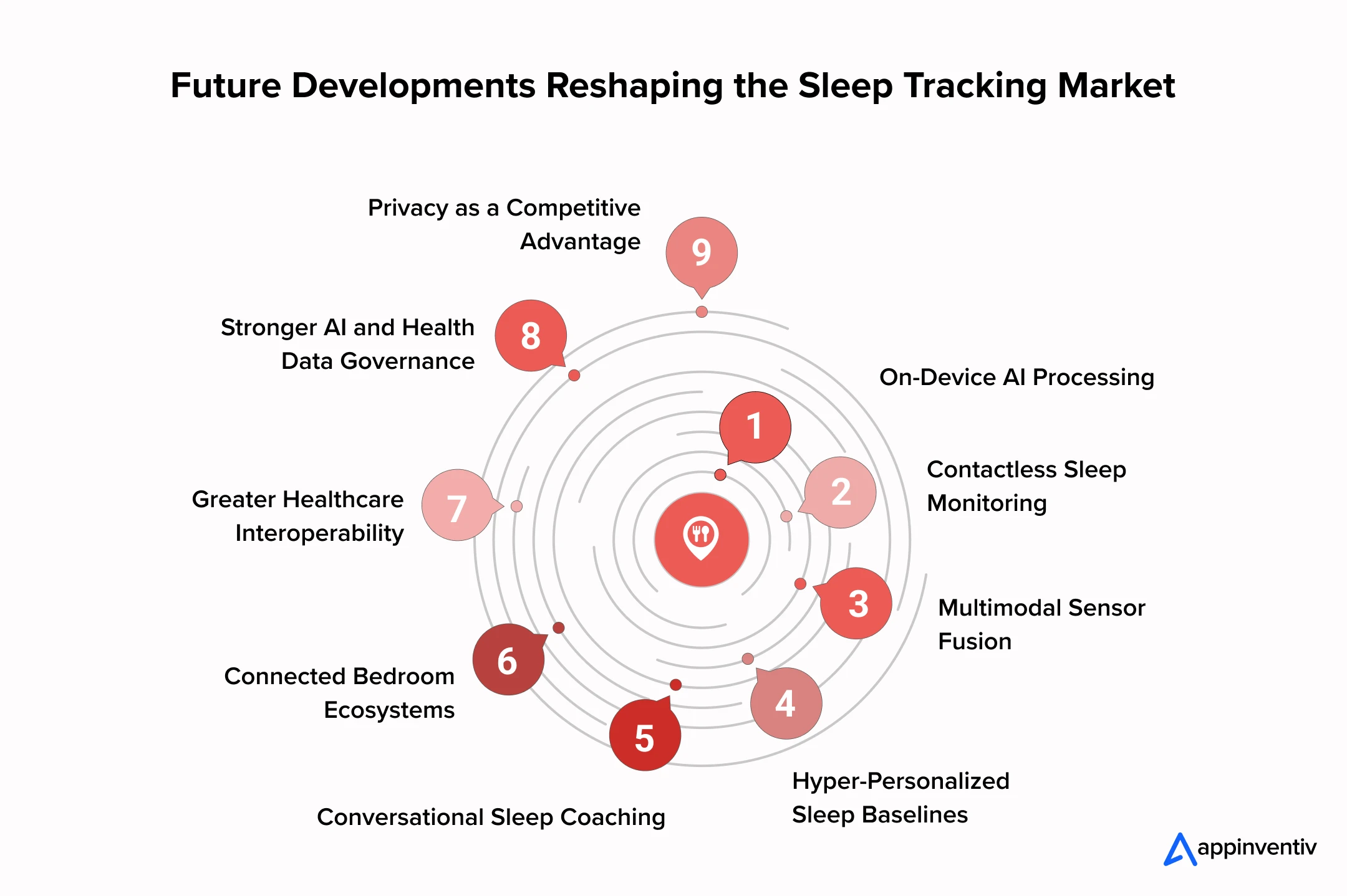 Future Developments Reshaping the Sleep Tracking Market Future Developments Reshaping the Sleep Tracking Market
