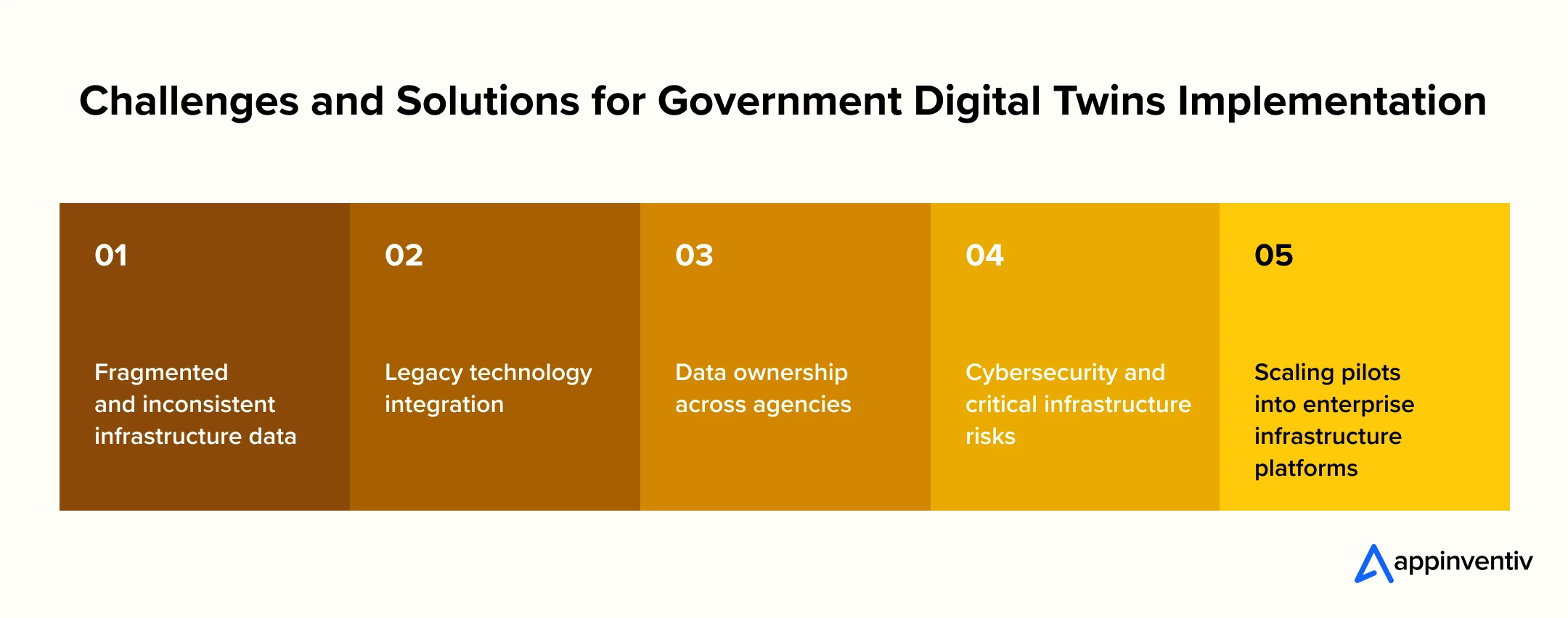 Challenges and Solutions for Government Digital Twins Implementation