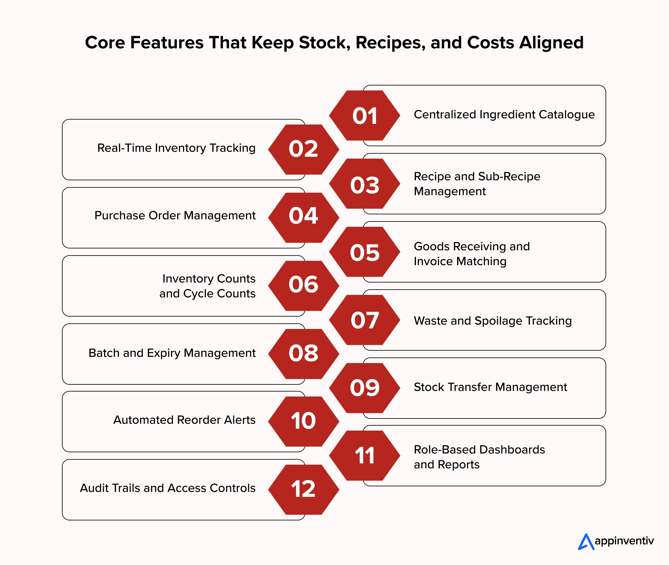 Core Features That Keep Stock, Recipes, and Costs Aligned