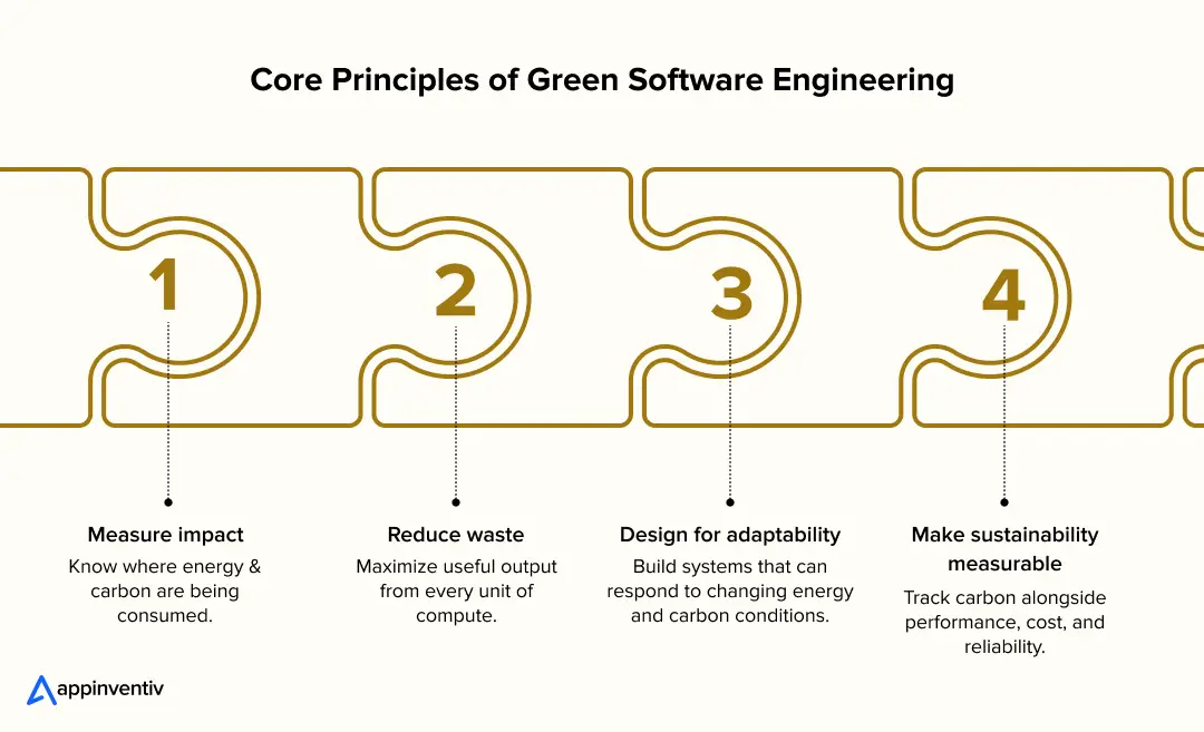 Core Principles of Green Software Engineering Core Principles of Green Software Engineering