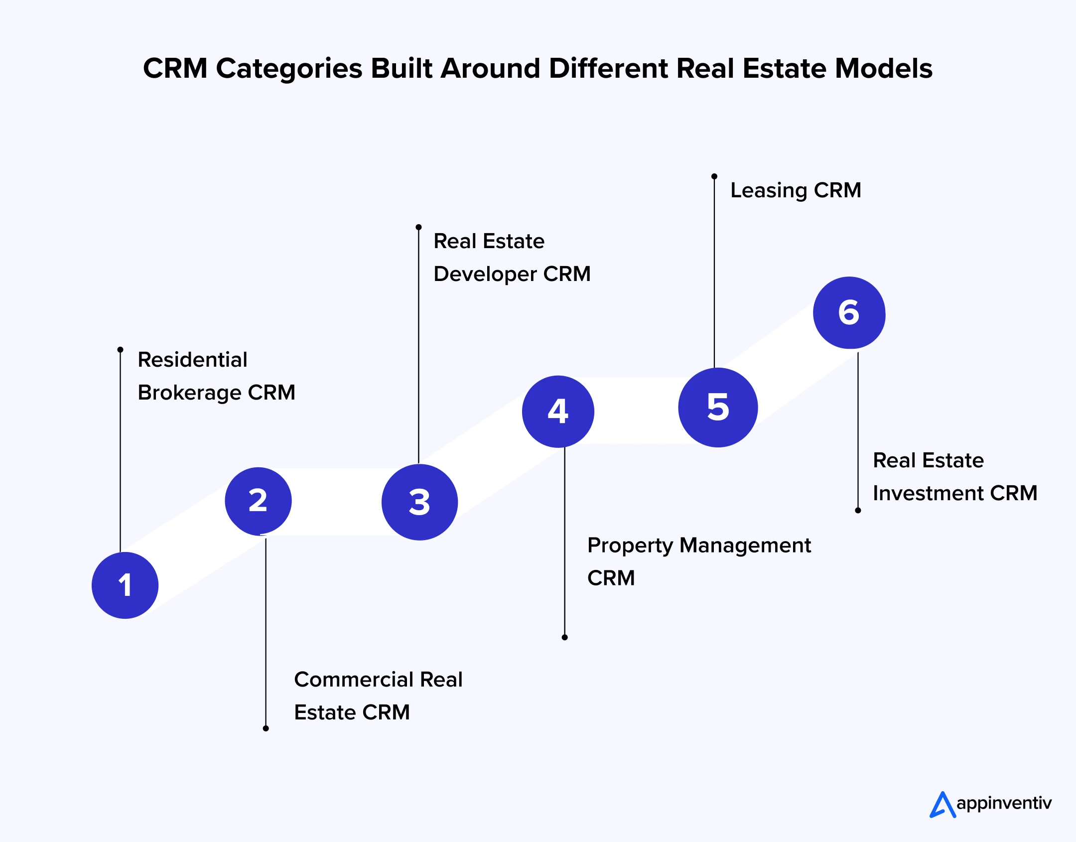 CRM Categories Built Around Different Real Estate Models