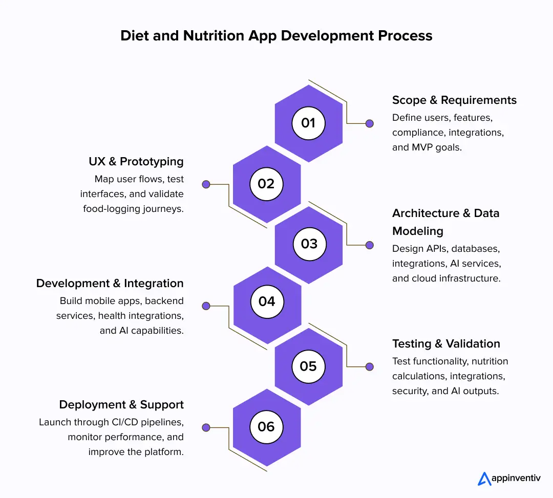 Diet App Development Process