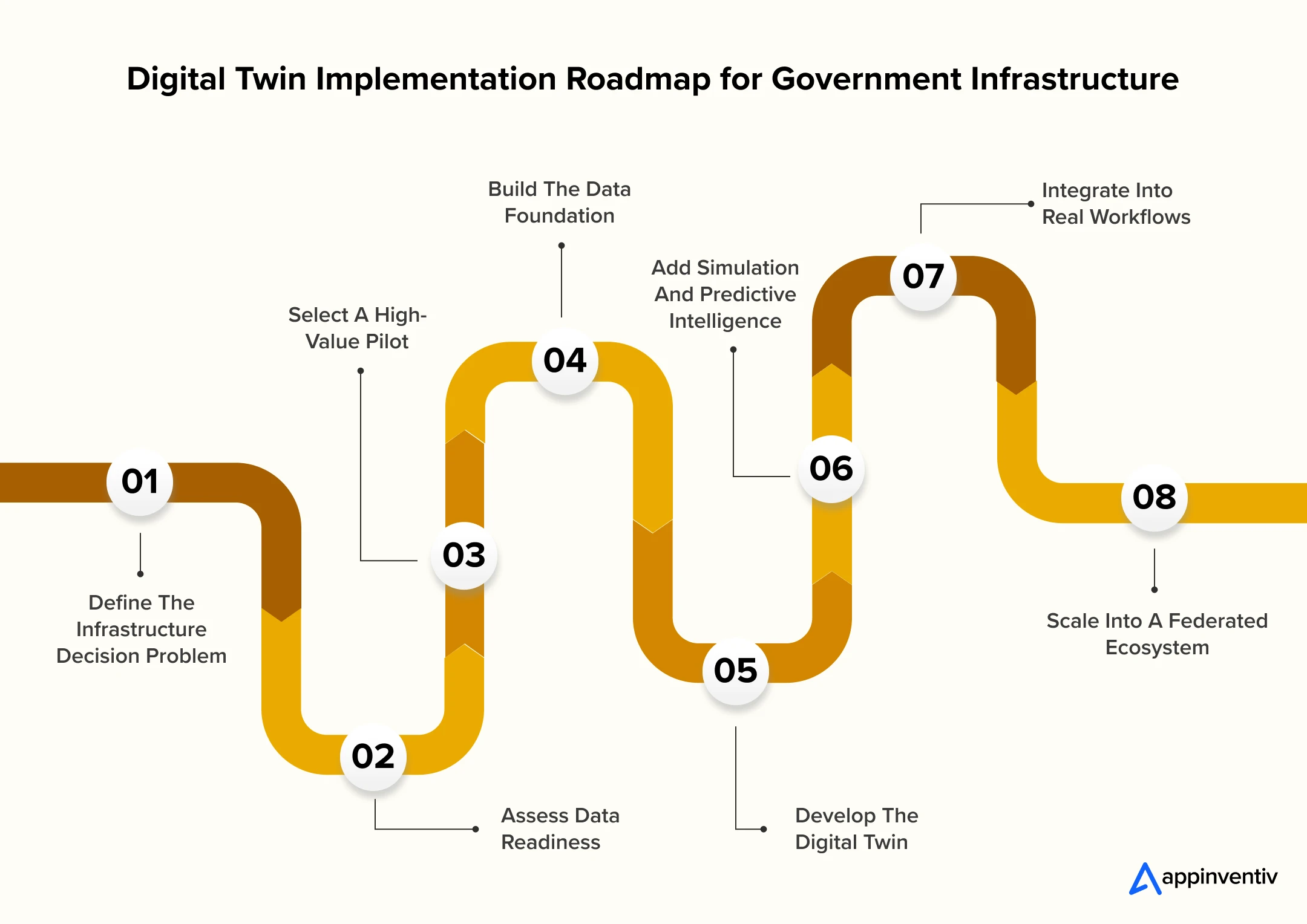 Digital Twin Implementation Roadmap for Government Infrastructure