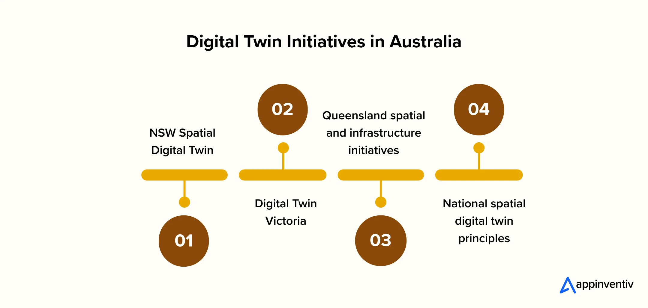 Digital Twin Initiatives in Australia