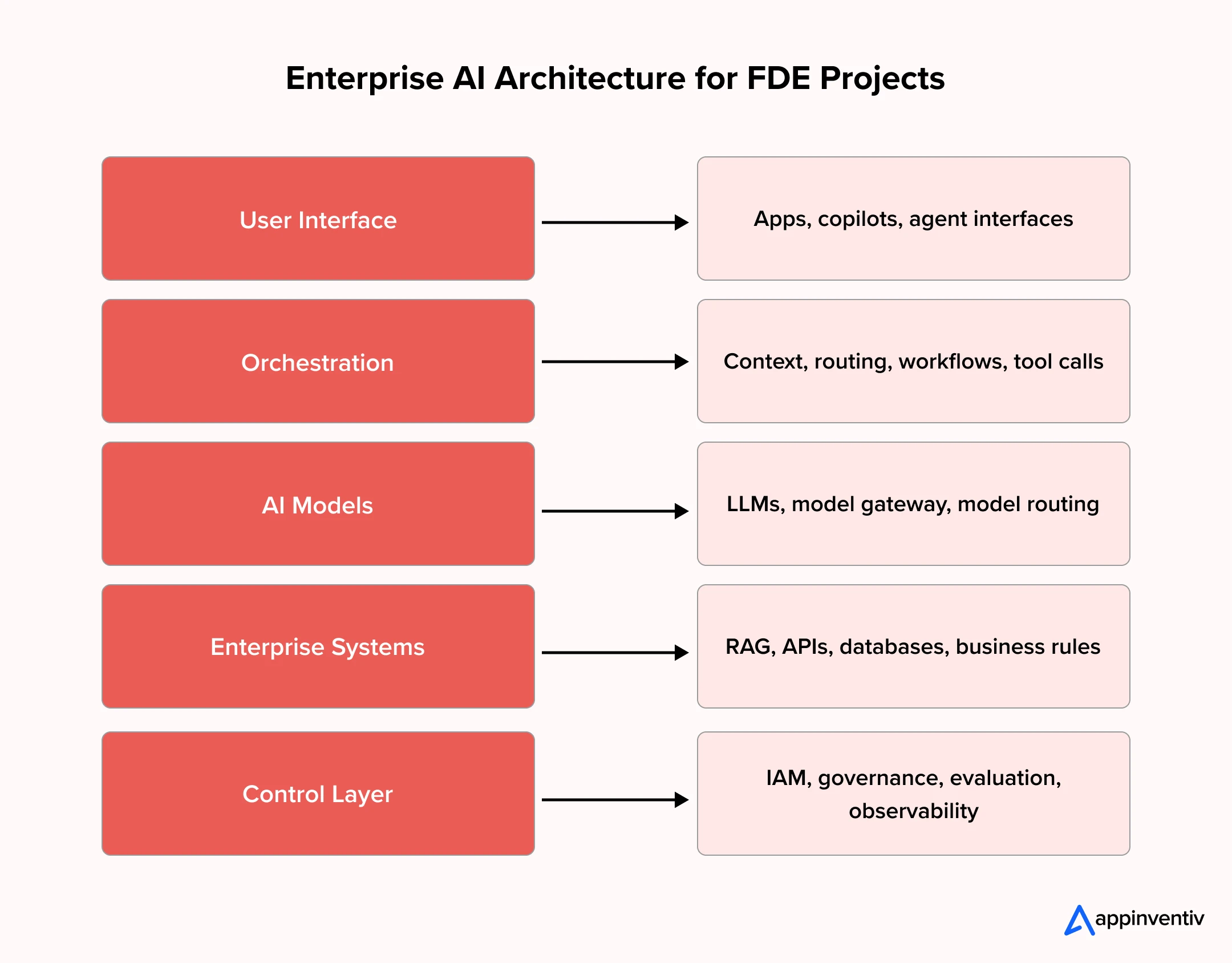 FDE Enterprise AI Architecture