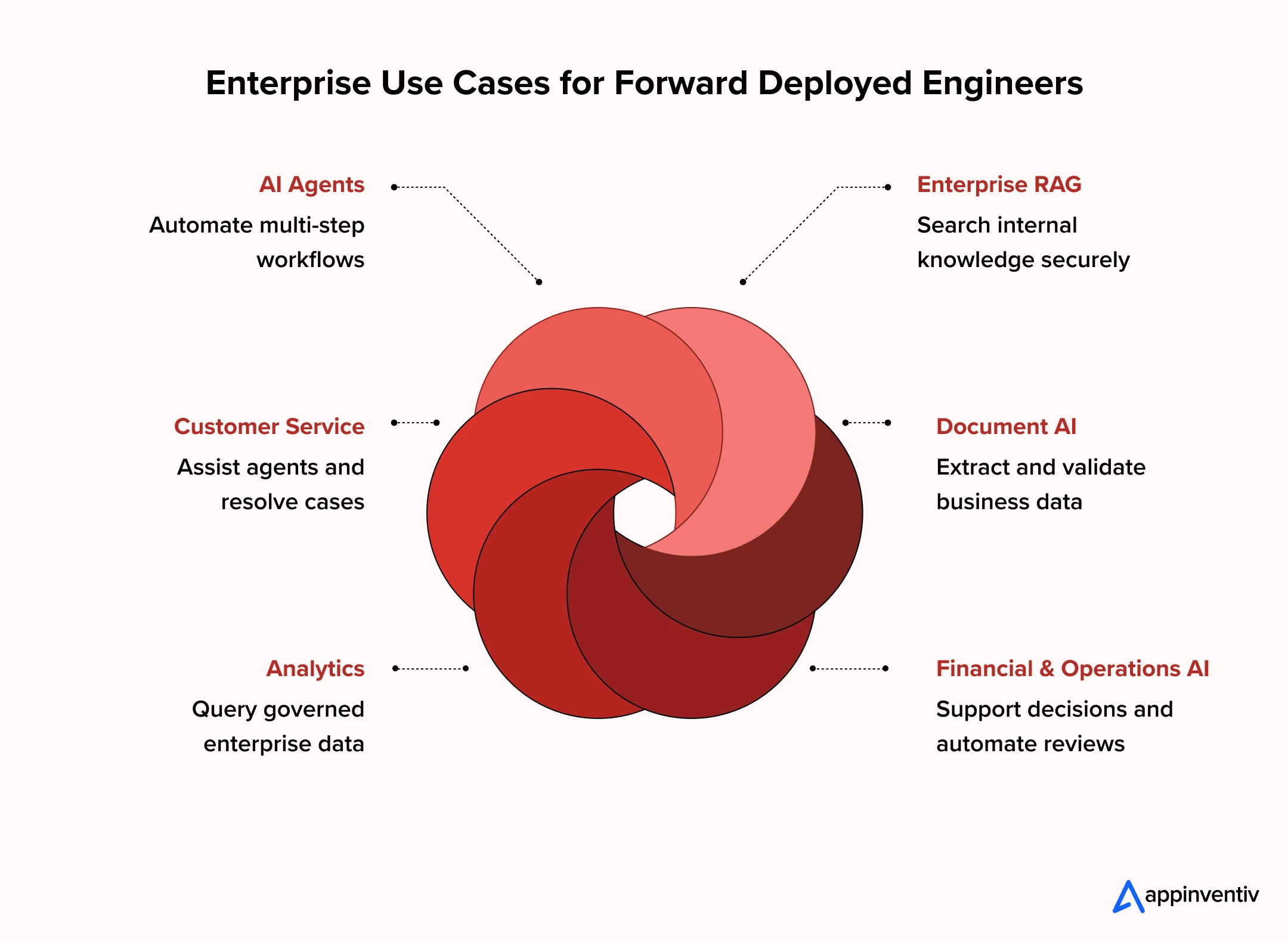 FDE Enterprise AI Use Cases