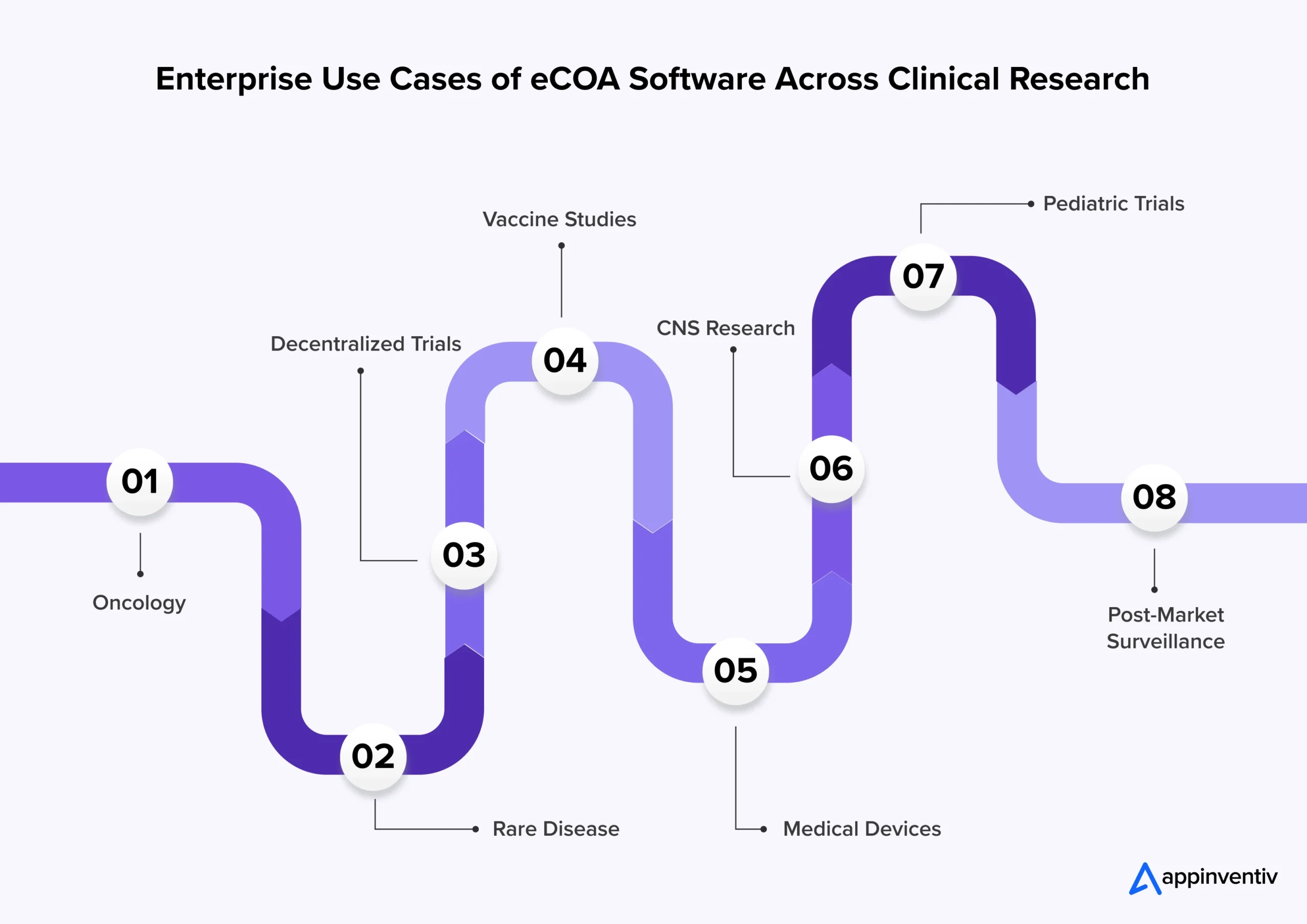 Enterprise eCOA Clinical Use Cases Enterprise eCOA Clinical Use Cases