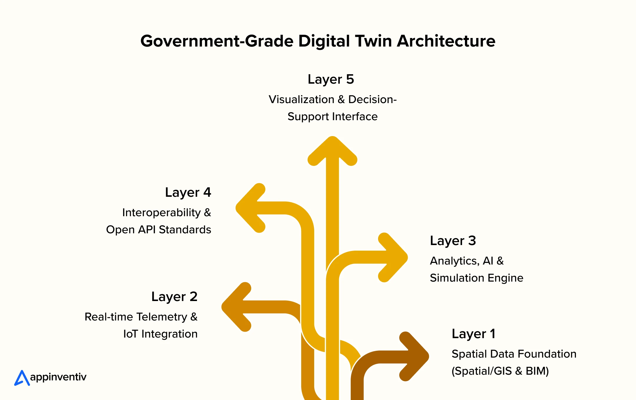 Government-Grade Digital Twin Architecture