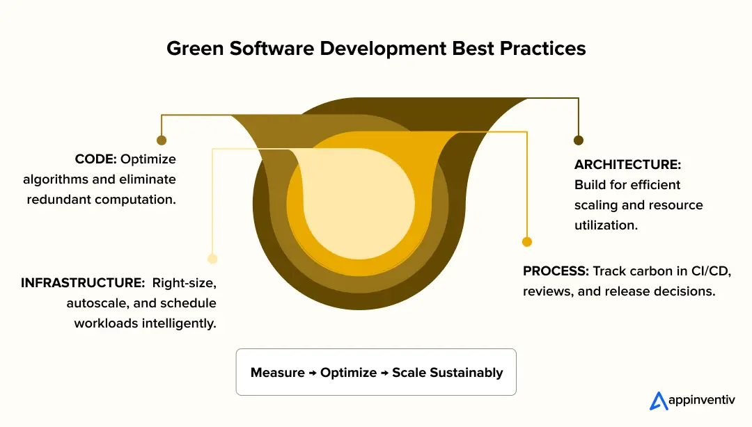 Green Software Development Best Practices Green Software Development Best Practices