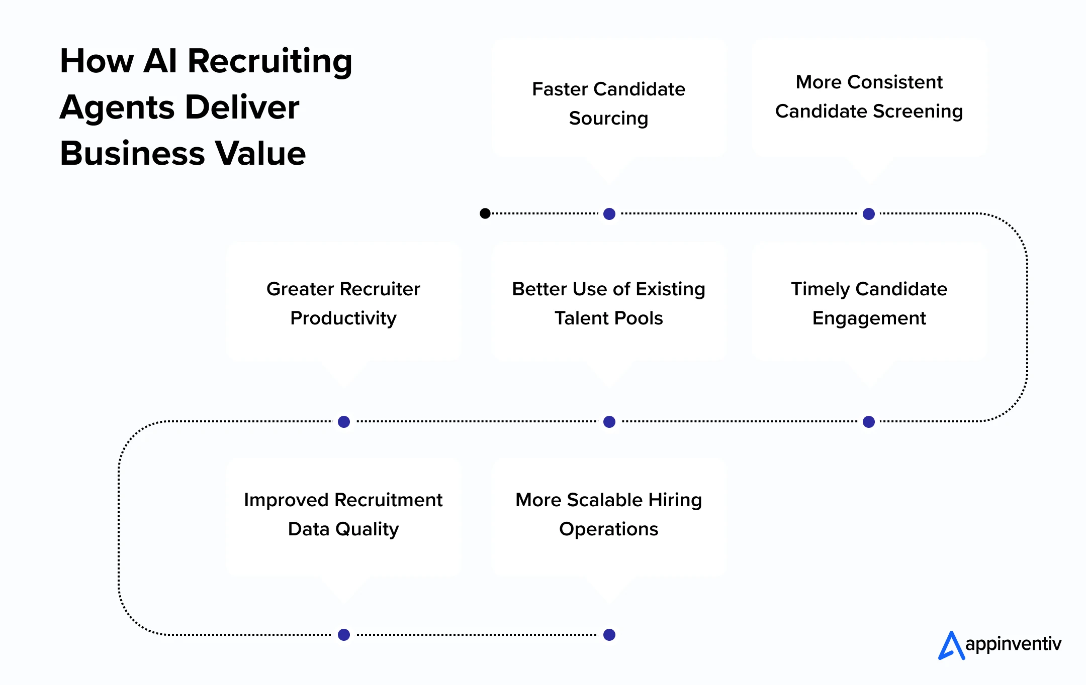 How AI Recruiting Agents Deliver Business Value