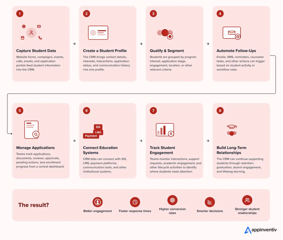 how does CRM work in education