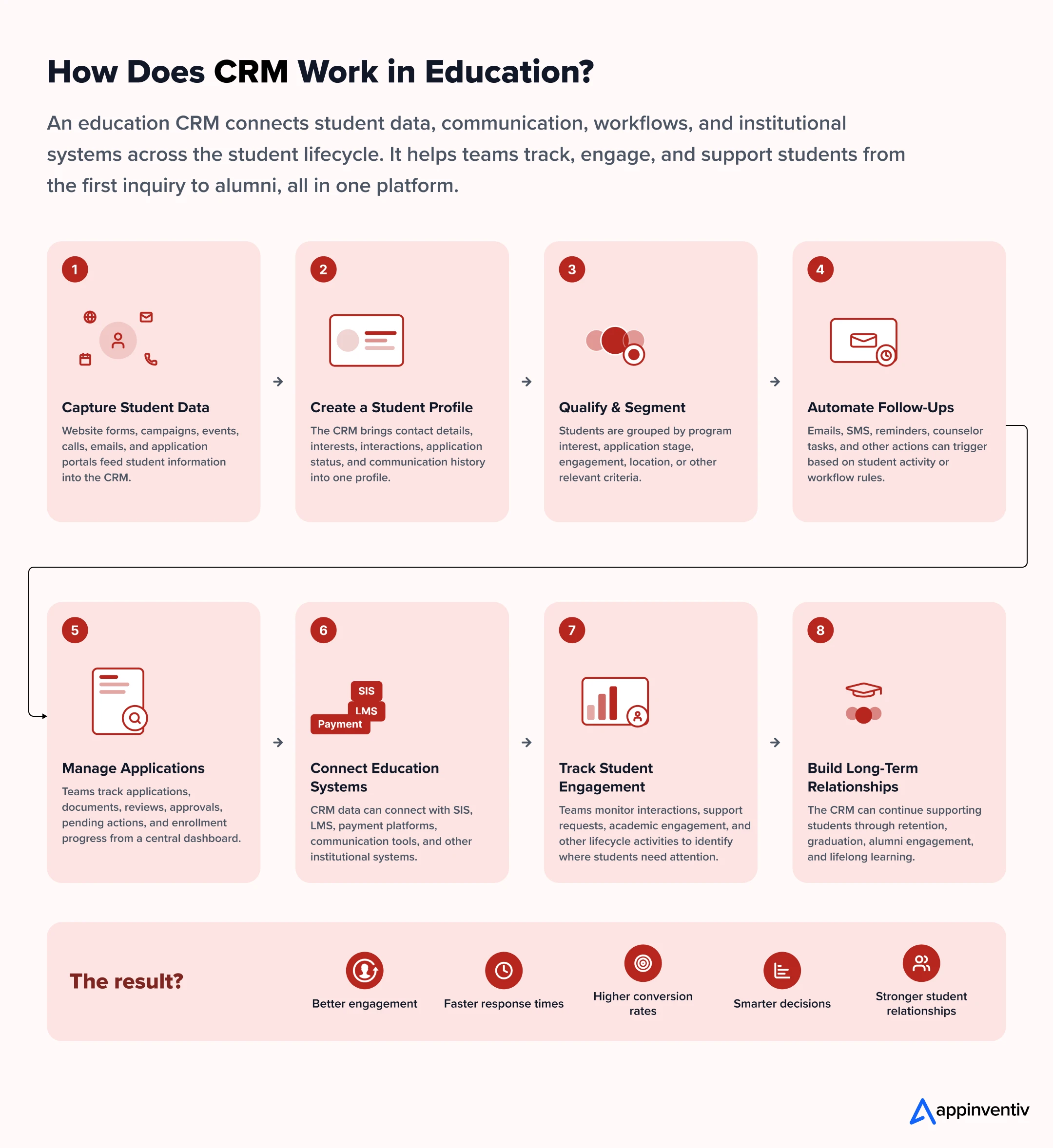 how does CRM work in education