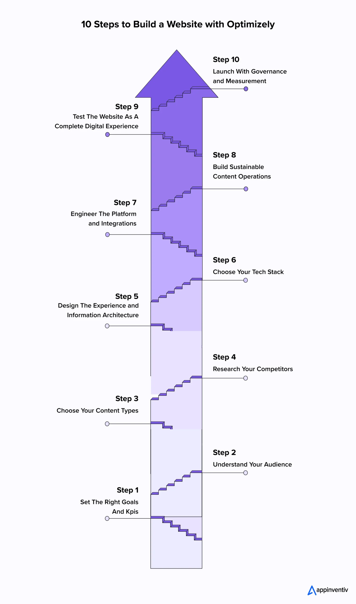 How to Build a Website with Optimizely
