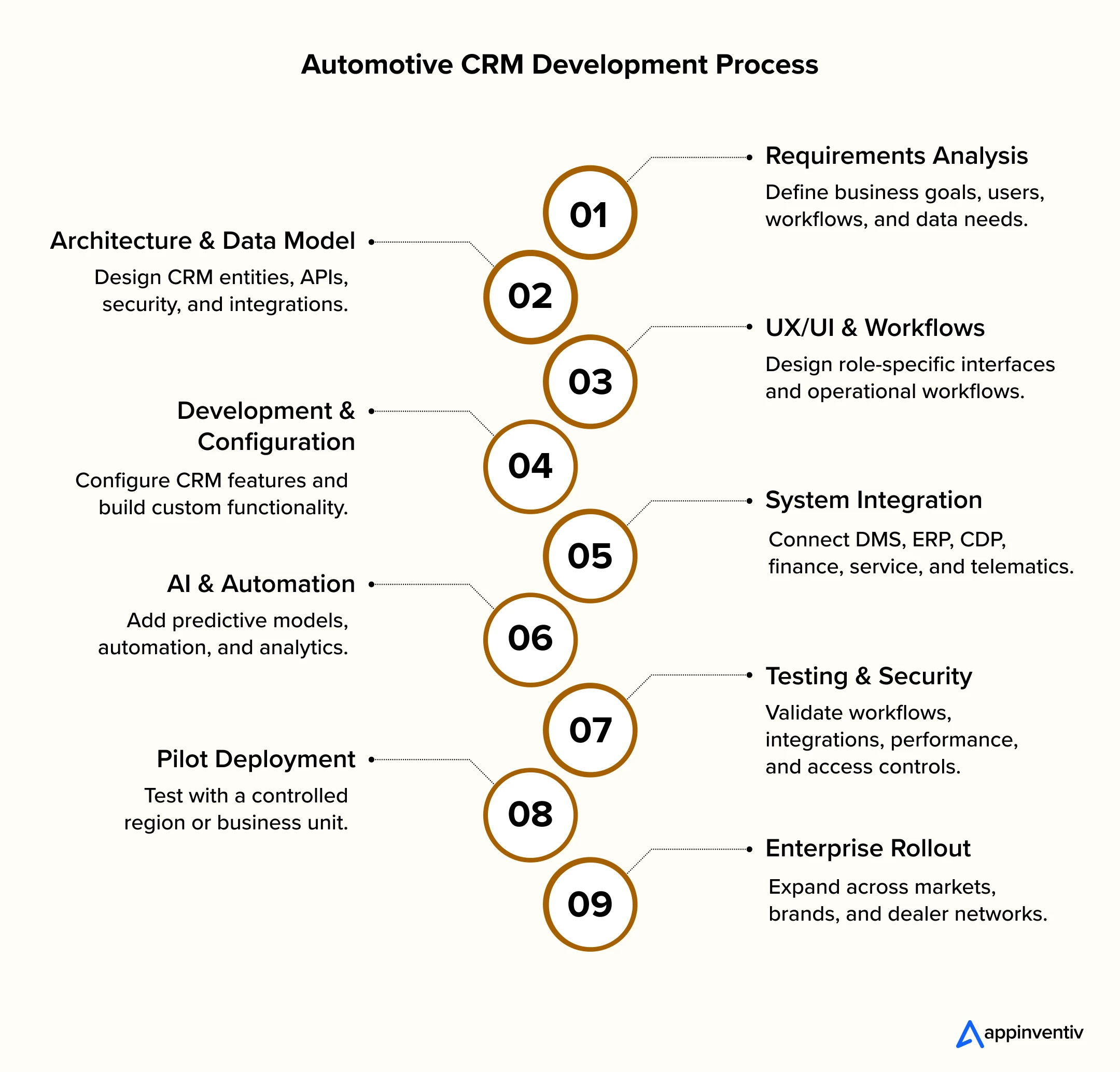 Automotive CRM Development Process Automotive CRM Development Process