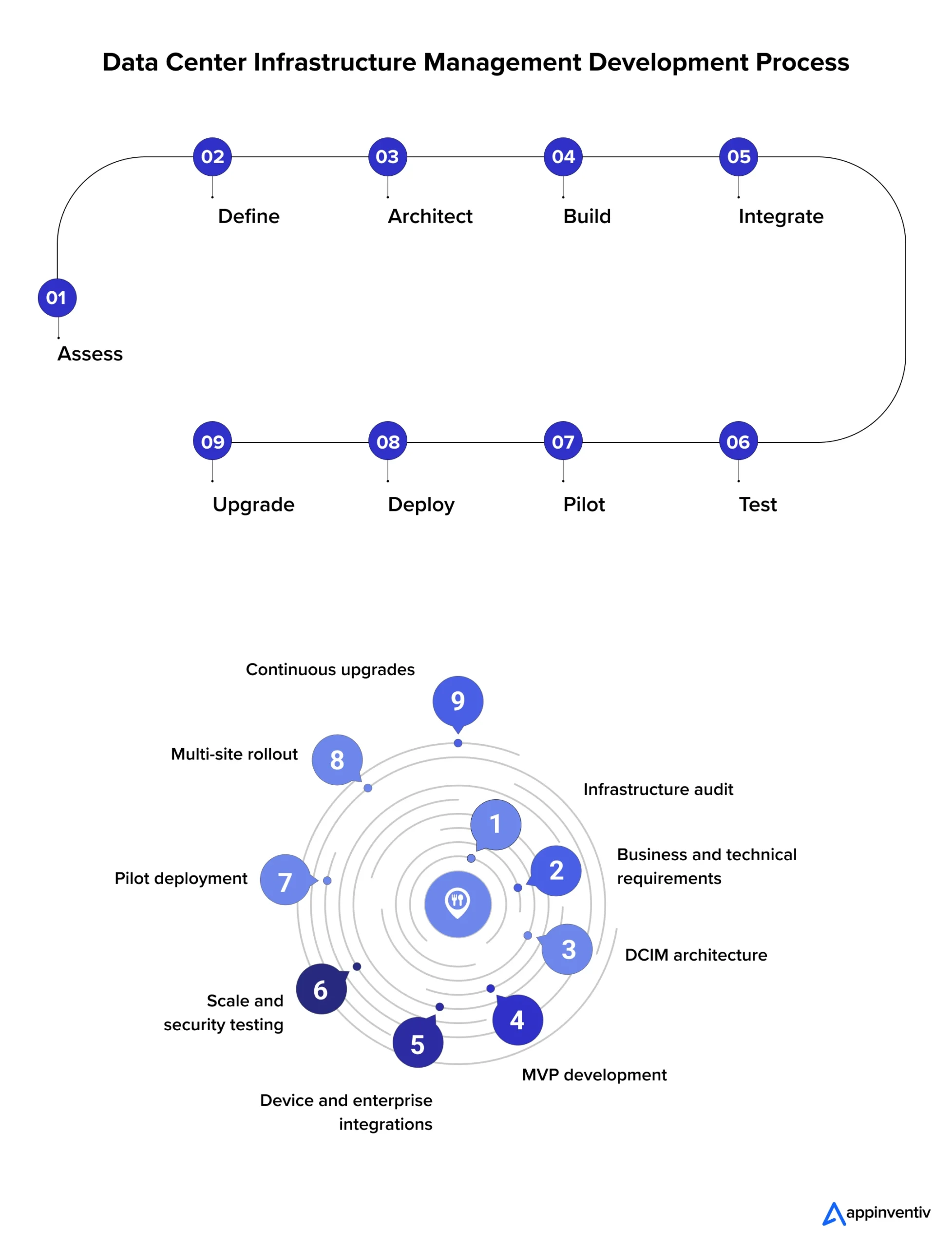 DCIM development process