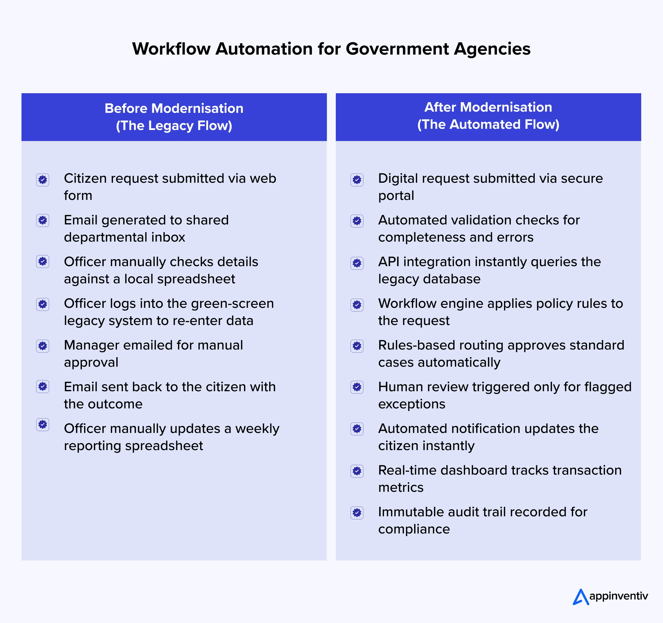 Workflow Automation for Government Agencies
