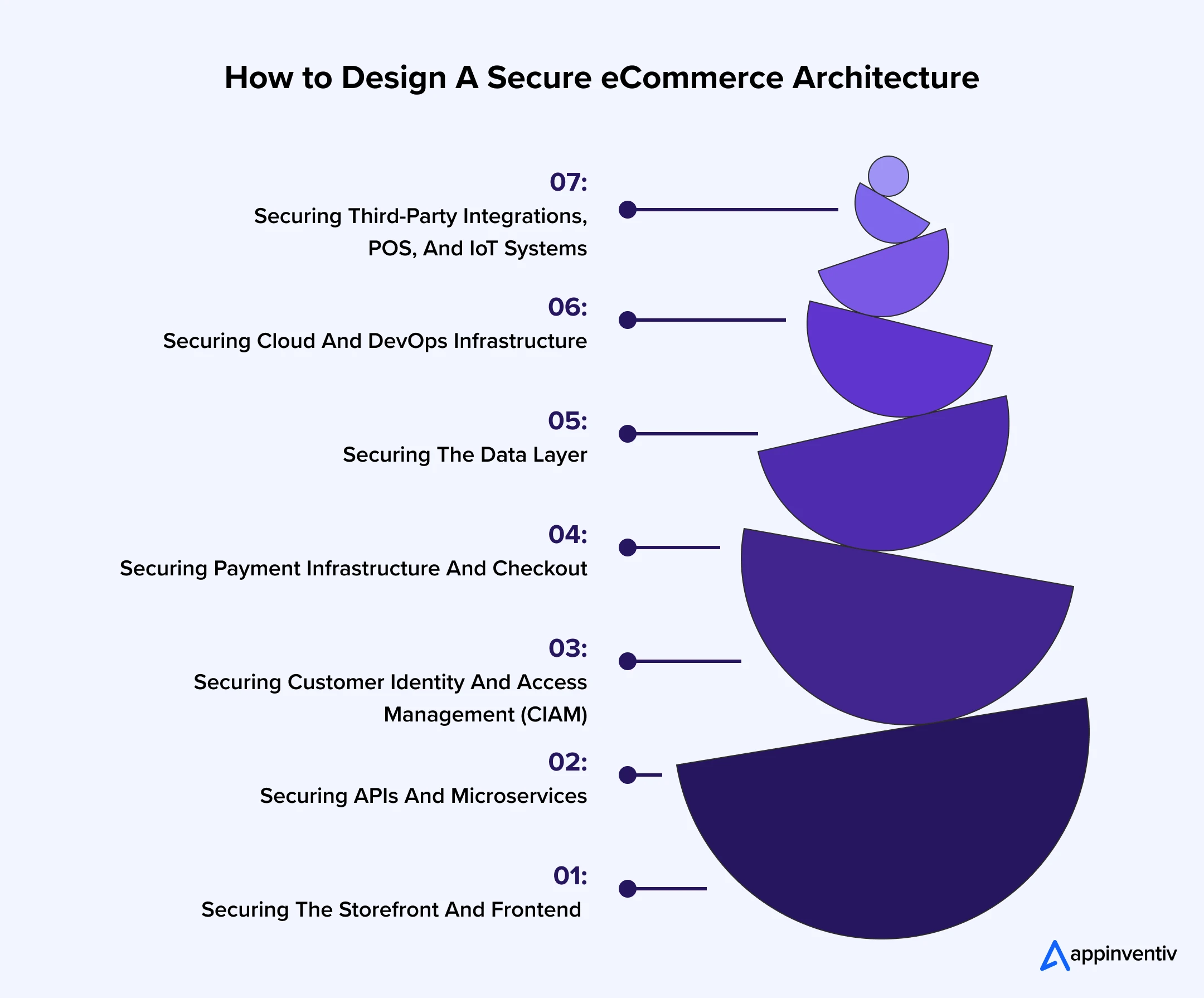 How to Design A Secure eCommerce Architecture