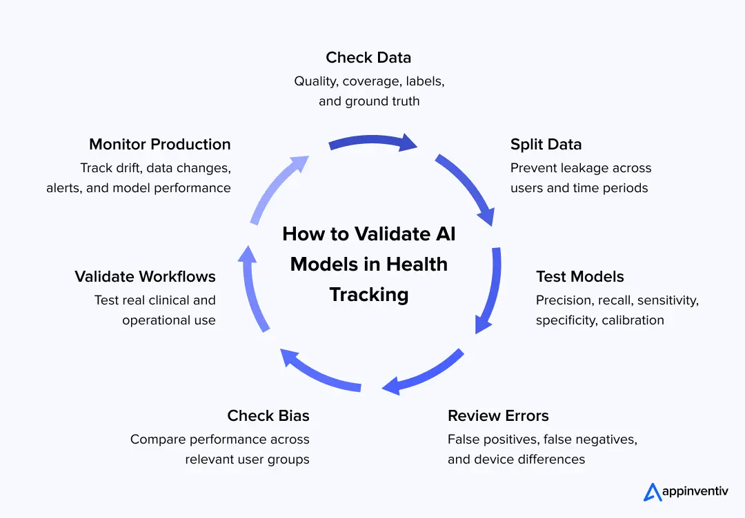 Healthcare AI model validation