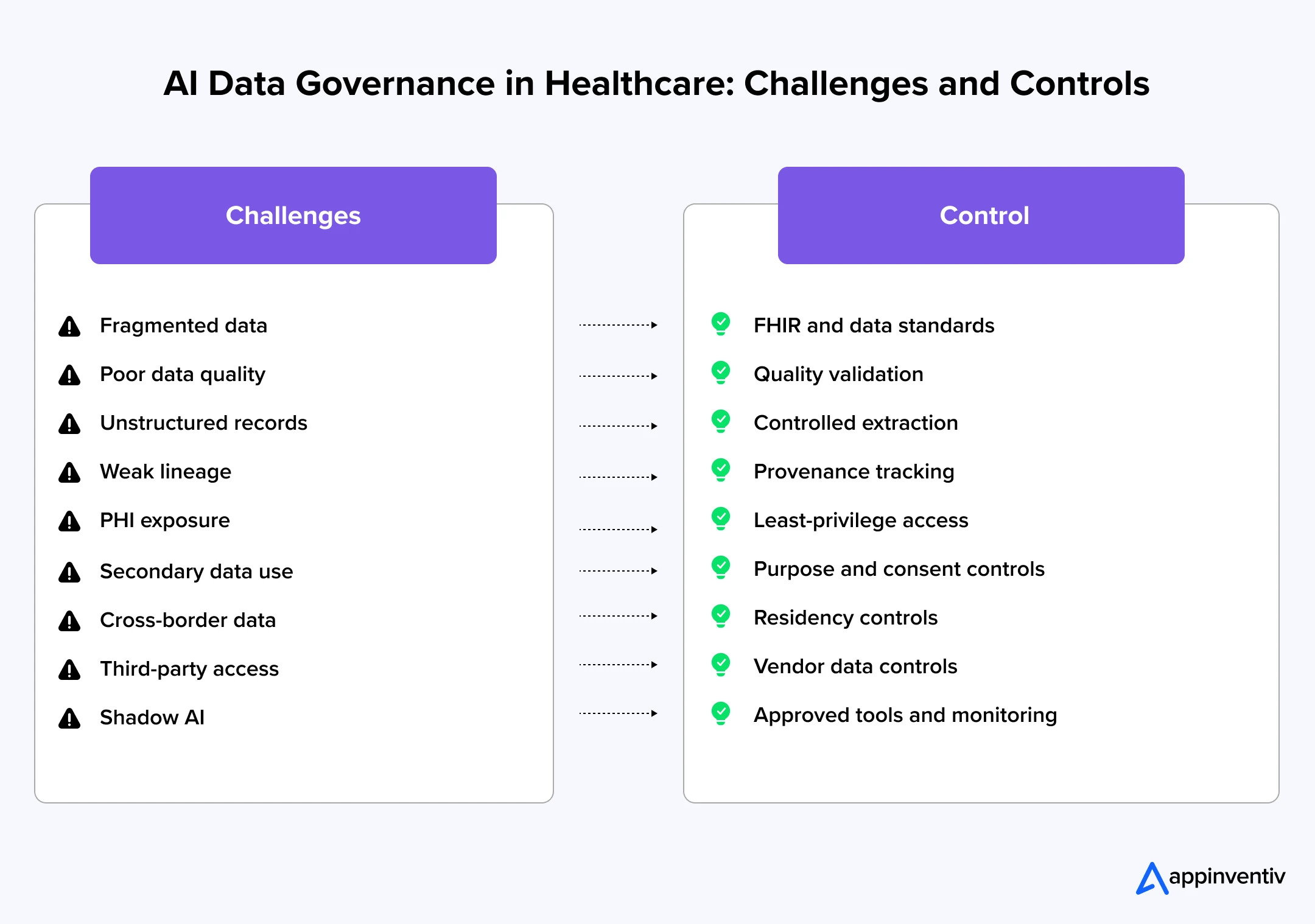 Healthcare AI data governance Healthcare AI data governance