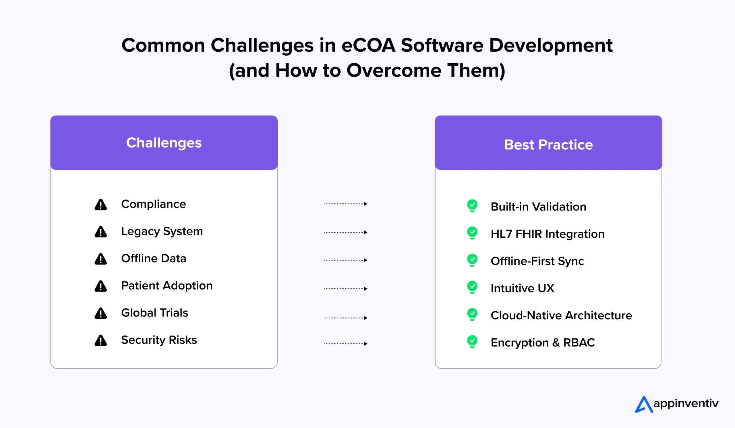eCOA Challenges and Solutions eCOA Challenges and Solutions