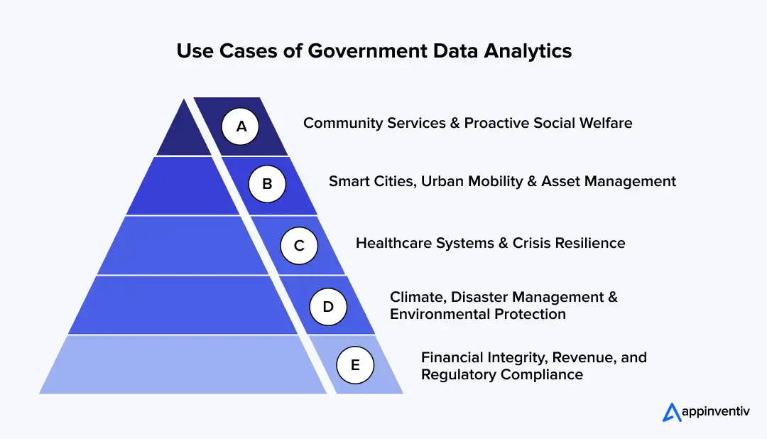 Use Cases of Government Data Analytics