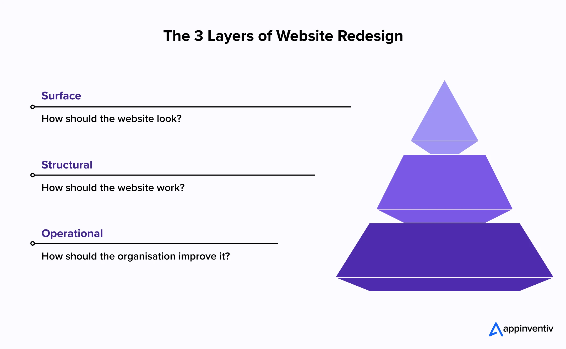 The 3 Layers of Website Redesign