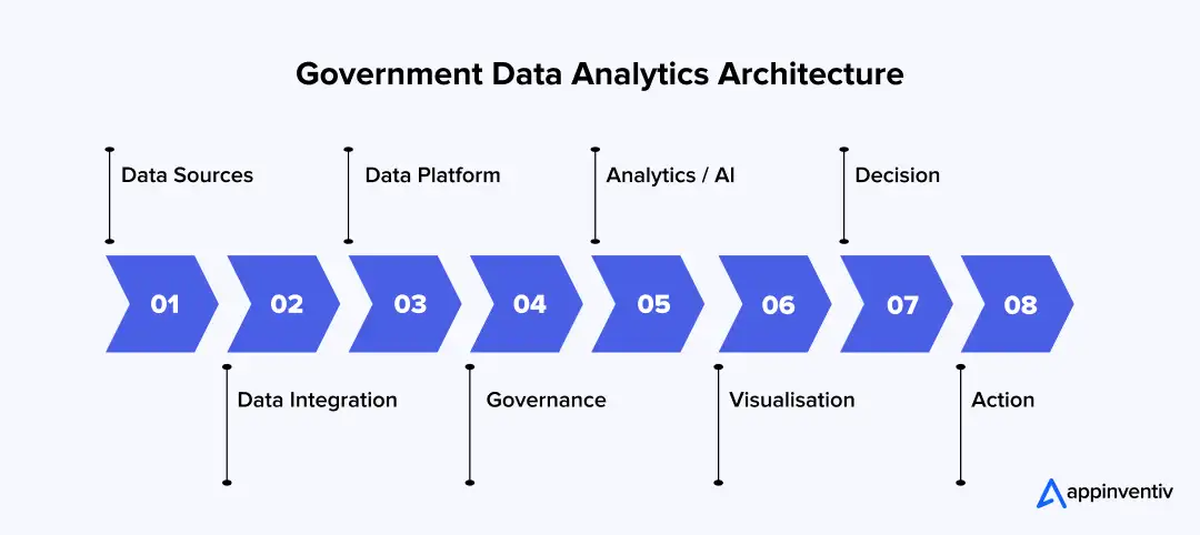 Government Data Analytics Architecture 