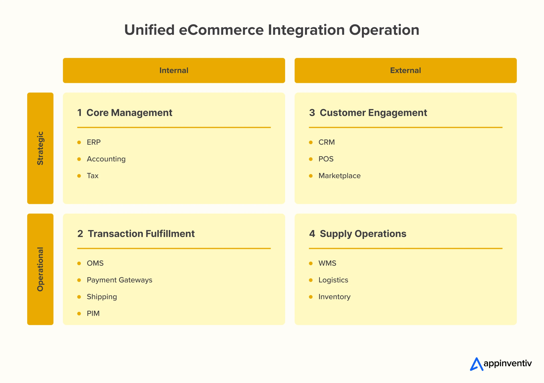 Core Types of eCommerce Integration