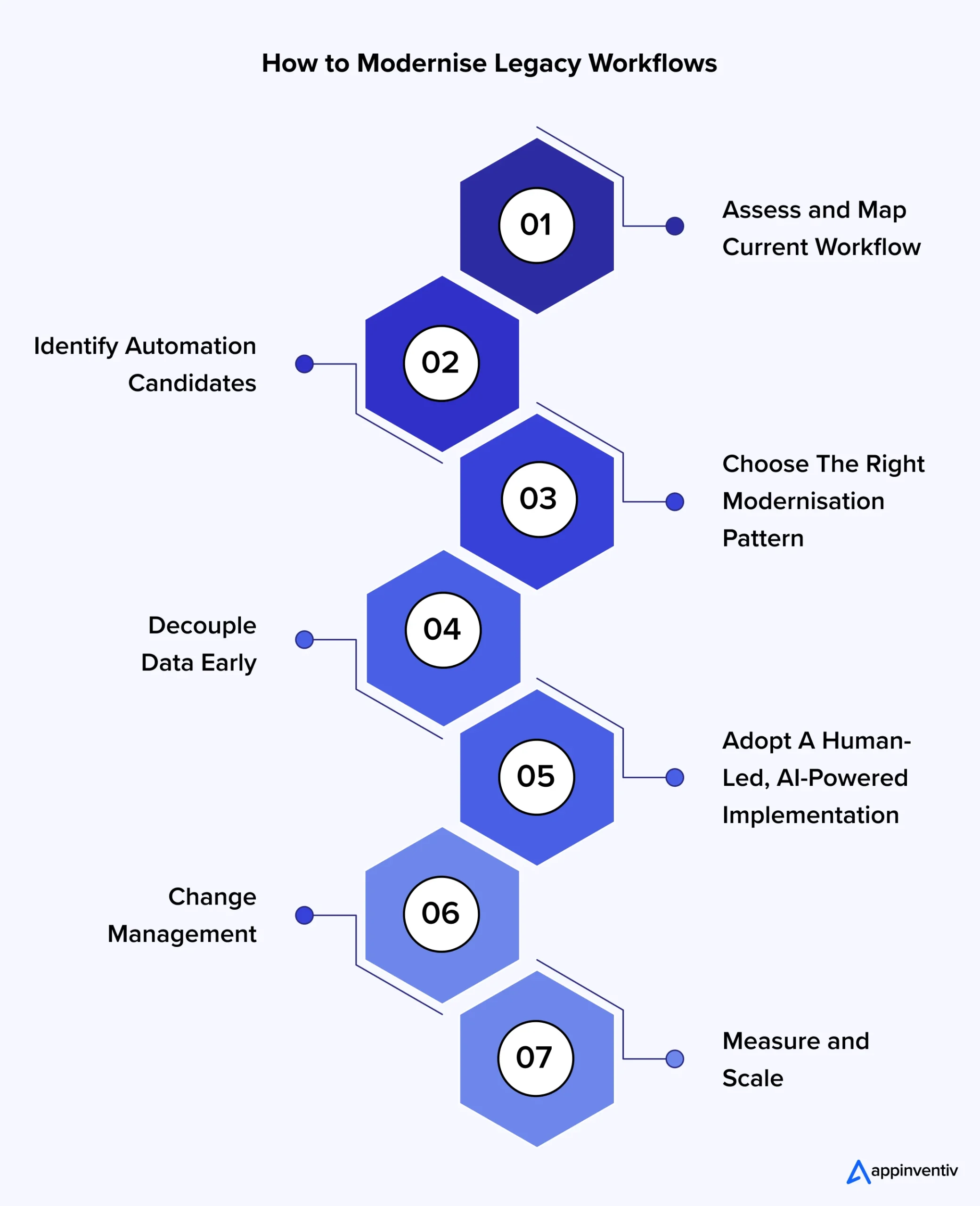 How to Modernise Legacy Workflows