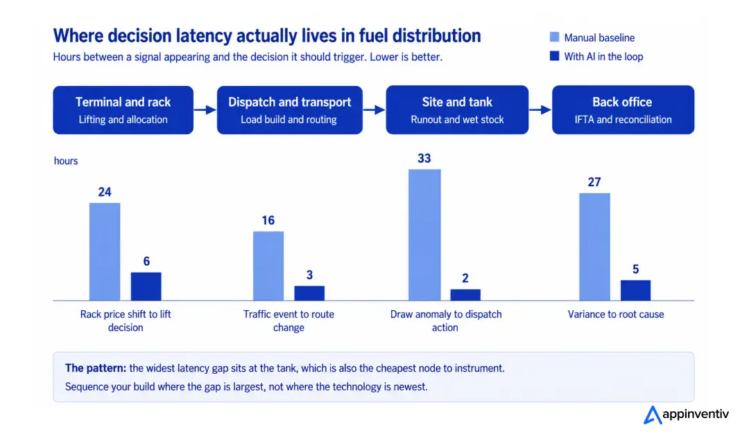 Bar chart comparing manual versus AI decision latency in hours across terminal and rack, dispatch and transport, site and tank, and back office stages of fuel distribution