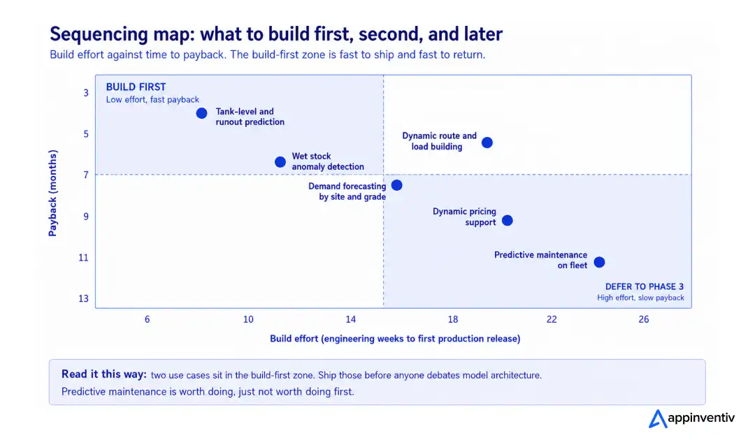 Scatter plot of six AI use cases in fuel distribution plotted by build effort in engineering weeks against payback period in months, with a build-first quadrant and a defer quadrant