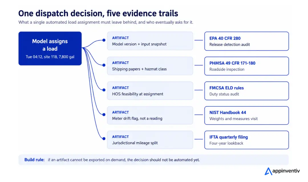 Diagram showing how a single automated load assignment generates five compliance artifacts mapped to EPA 40 CFR 280, PHMSA 49 CFR, FMCSA ELD rules, NIST Handbook 44, and IFTA quarterly filing