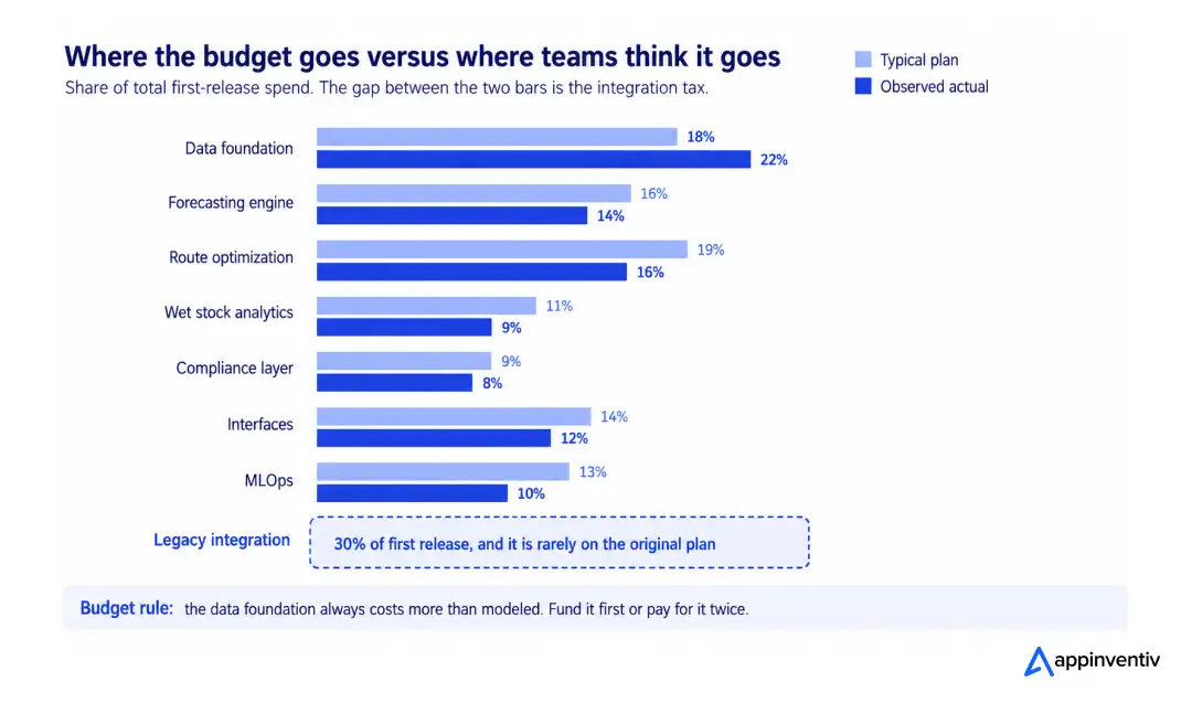 Grouped bar chart comparing planned and observed share of first-release AI budget across data foundation, forecasting, routing, wet stock, compliance, interfaces, and MLOps, with legacy integration at 30%