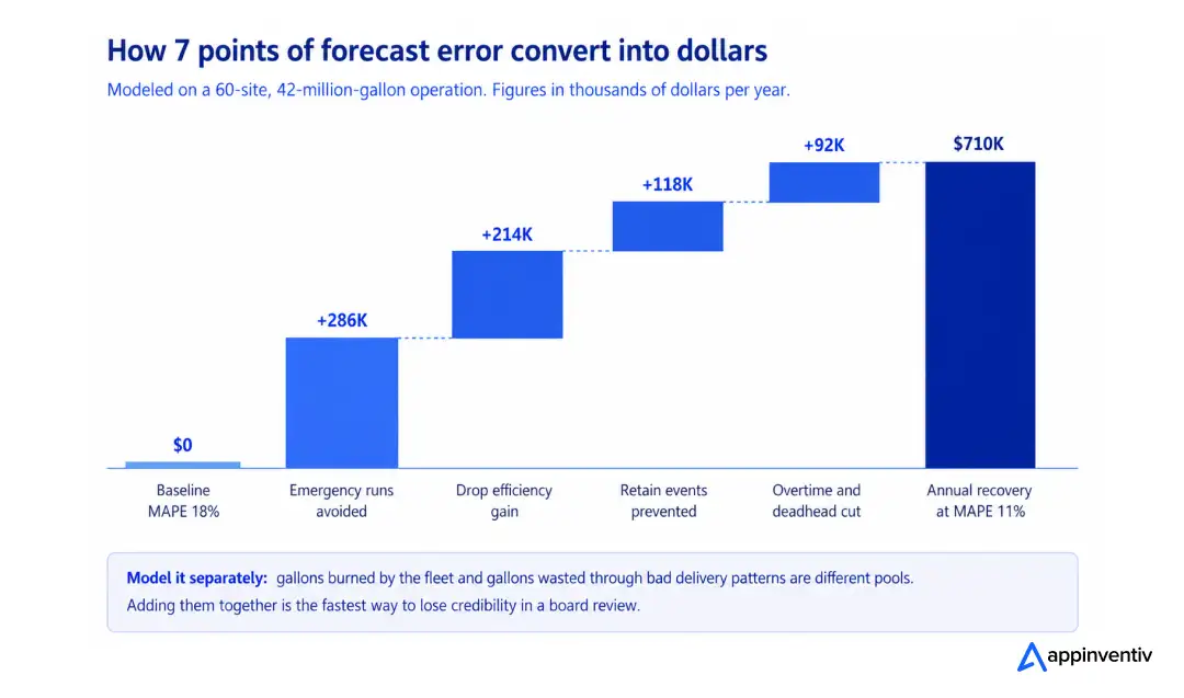 Waterfall chart converting a forecast error improvement from 18% to 11% MAPE into $710,000 of annual recovery across avoided emergency runs, drop efficiency, retain prevention, and overtime reduction