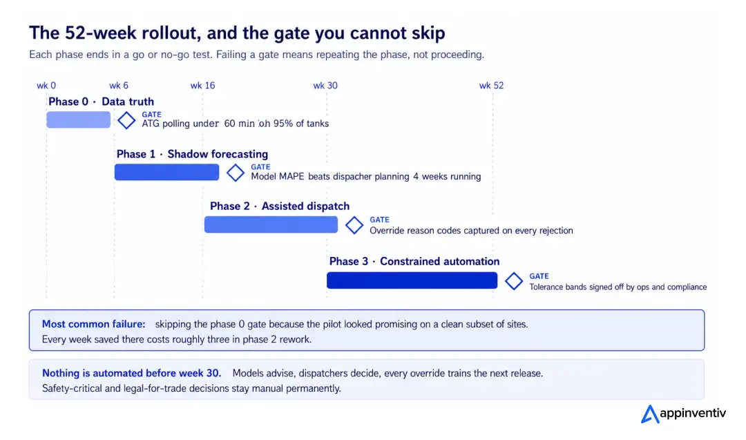 Timeline of a 52-week AI in fuel distribution rollout showing four phases with go or no-go gate criteria at weeks 6, 16, 30, and 52
