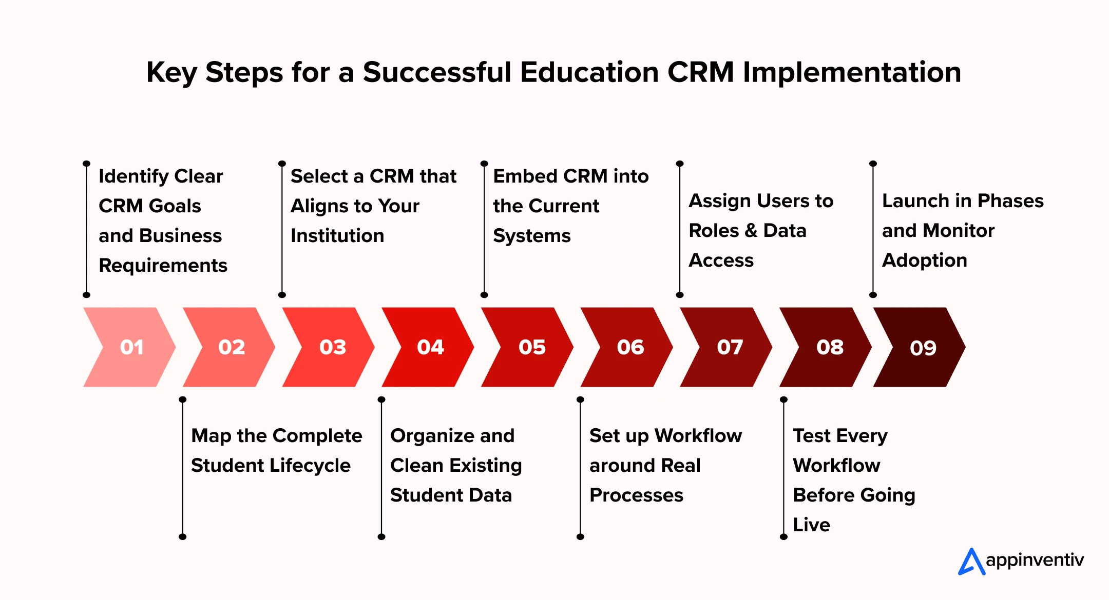 Key Steps for a Successful Education CRM Implementation
