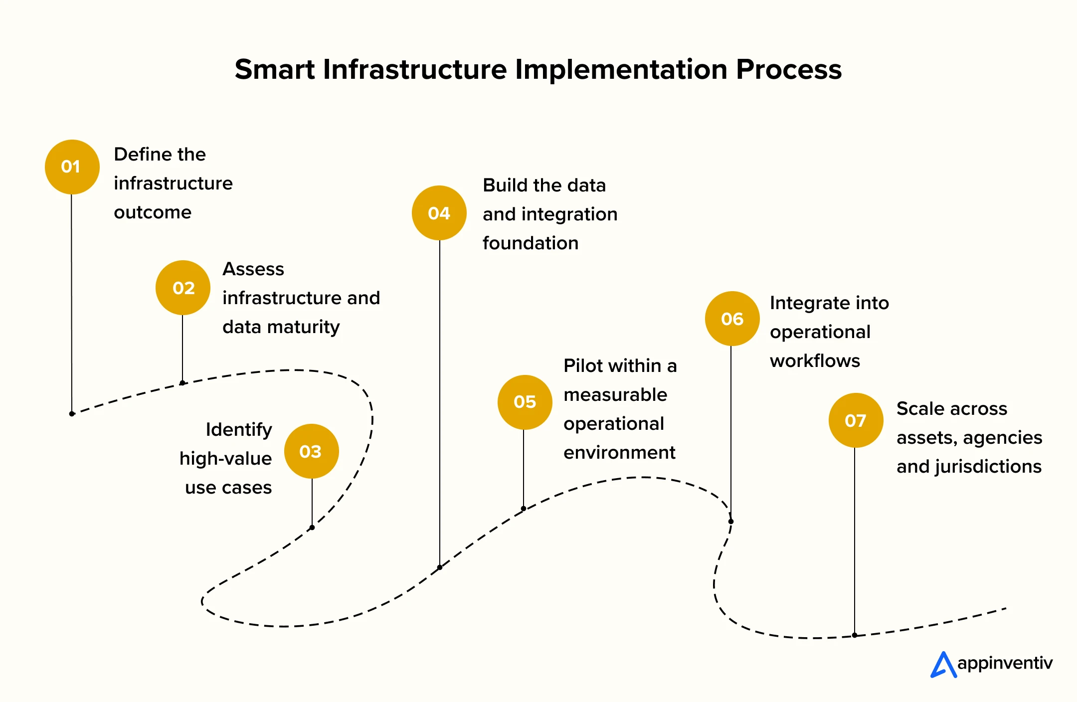 Smart Infrastructure Implementation Process Smart Infrastructure Implementation Process