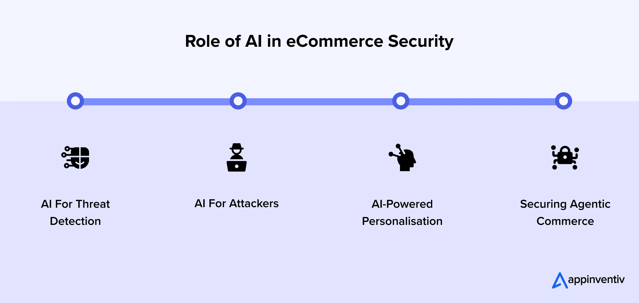 Role of AI in eCommerce Security