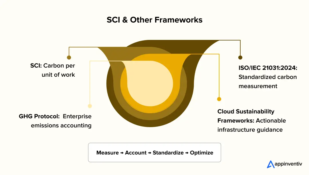 SCI & Other Frameworks SCI & Other Frameworks