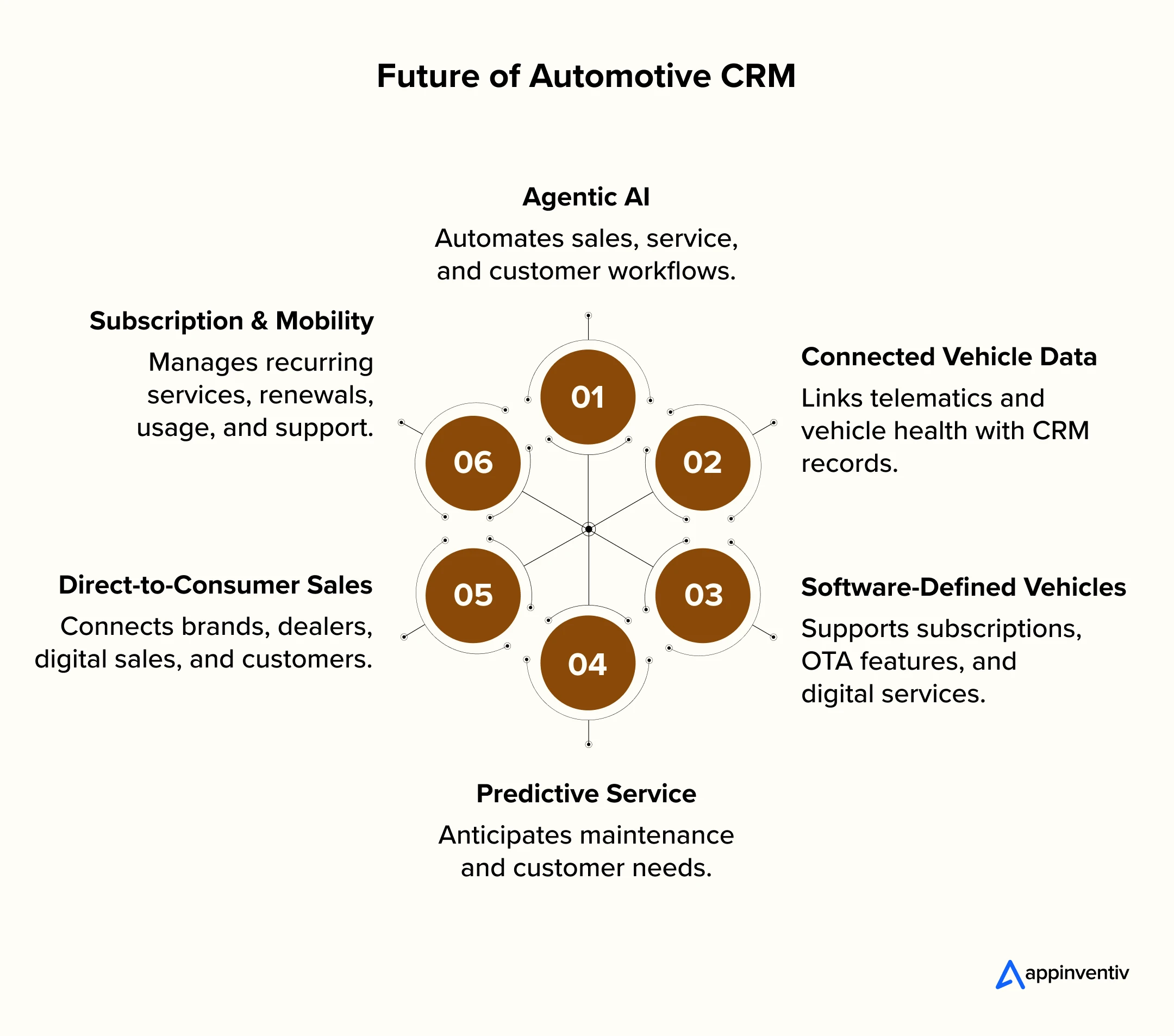 Future Automotive CRM Trends Future Automotive CRM Trends