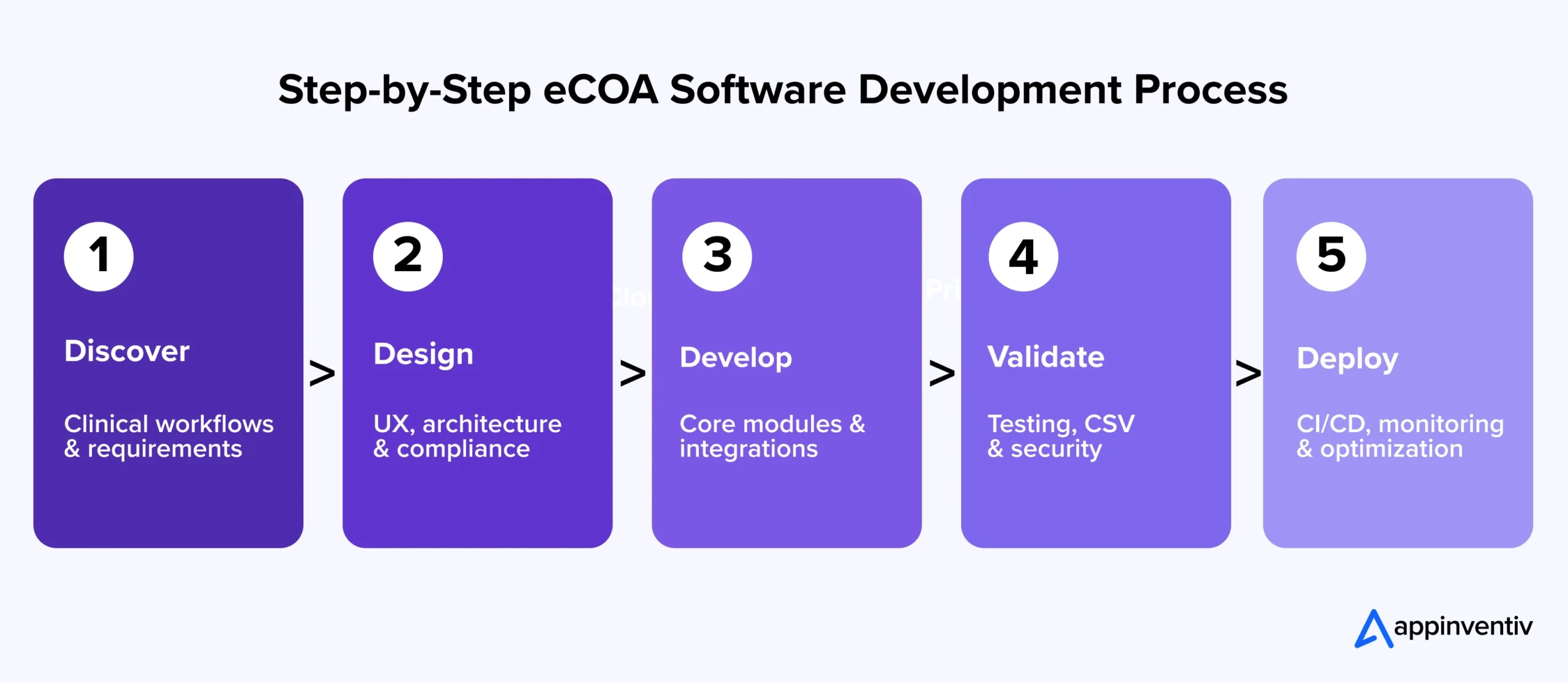 eCOA Development Process Flow eCOA Development Process Flow