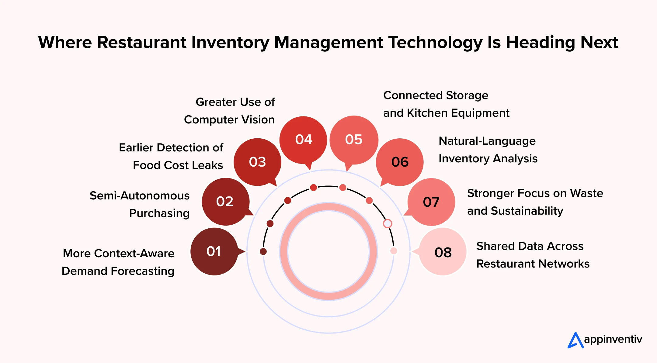 Where Restaurant Inventory Management Technology Is Heading Next