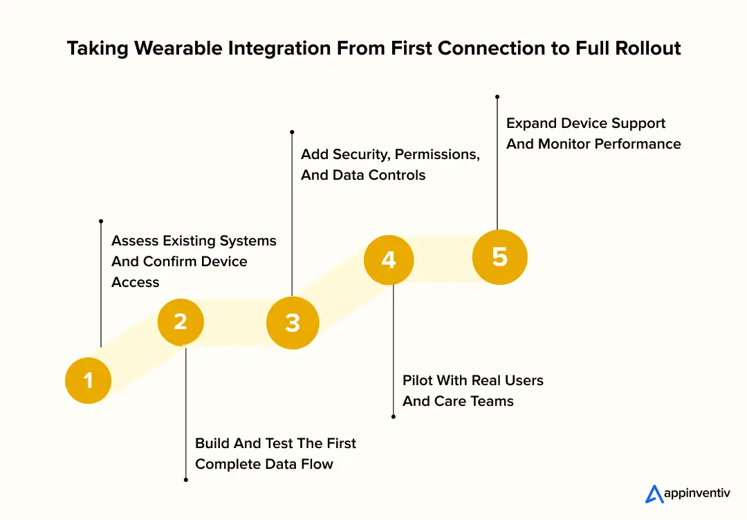 Taking Wearable Integration From First Connection to Full Rollout