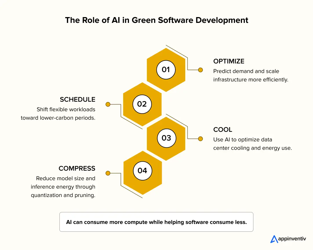 The Role of AI in Green Software Development The Role of AI in Green Software Development